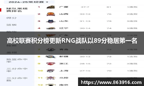 高校联赛积分榜更新RNG战队以89分稳居第一名